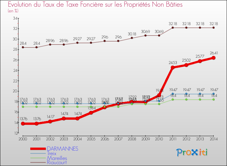 Evolution du taux de la taxe foncière sur les immeubles et terrains non batis pour DARMANNES et les communes proches de 2000 à 2014 Comparaison des taux de la taxe foncière sur les immeubles et terrains non batis pour DARMANNES et les communes voisines de 2000 à 2014