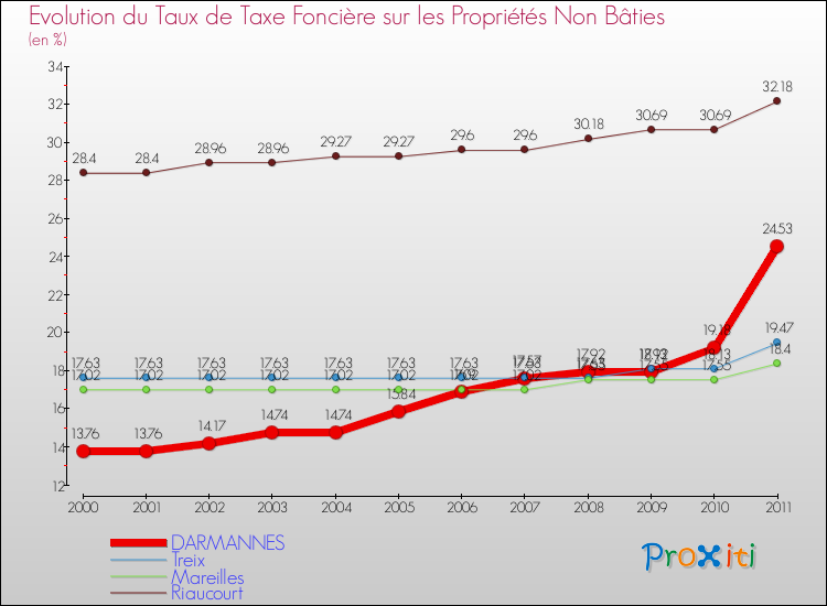 Evolution du taux de la taxe foncière sur les immeubles et terrains non batis pour DARMANNES et les communes proches Comparaison des taux de la taxe foncière sur les immeubles et terrains non batis pour DARMANNES et les communes voisines