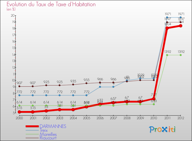 Evolution du taux de la taxe d'habitation pour DARMANNES et les communes proches Comparaison des taux de la taxe d'habitation pour DARMANNES et les communes voisines