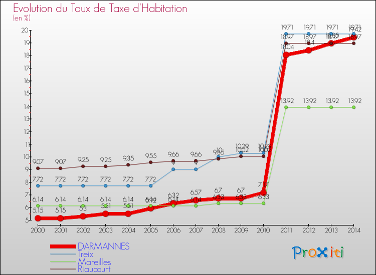 Evolution du taux de la taxe d'habitation pour DARMANNES et les communes proches de 2000 à 2014 Comparaison des taux de la taxe d'habitation pour DARMANNES et les communes voisines de 2000 à 2014