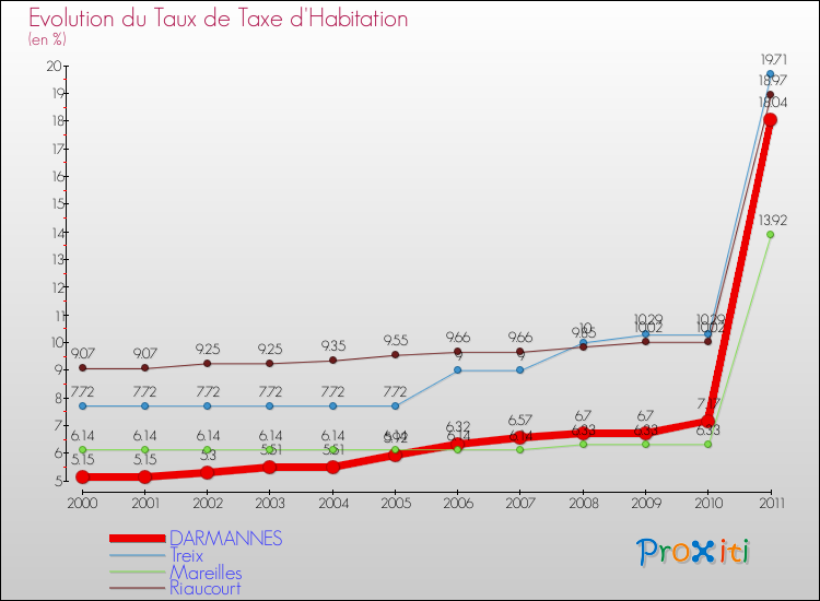 Evolution du taux de la taxe d'habitation pour DARMANNES et les communes proches Comparaison des taux de la taxe d'habitation pour DARMANNES et les communes voisines