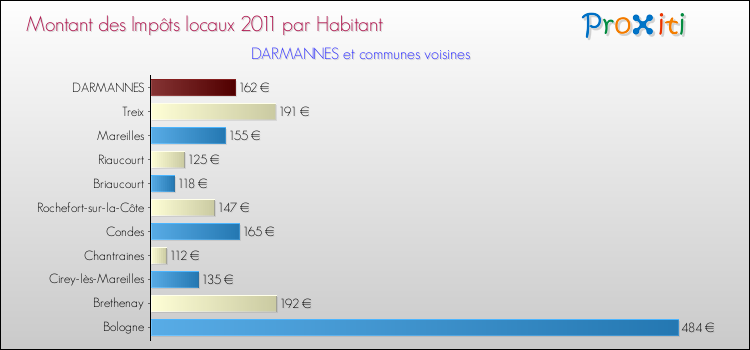 Montant des impôts locaux par Habitant pour DARMANNES et les communes proches Comparaison des impôts locaux par habitant pour DARMANNES et les communes voisines
