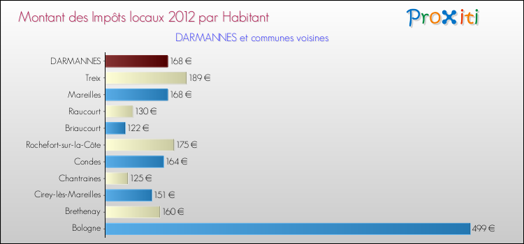 Montant des impôts locaux par Habitant pour DARMANNES et les communes proches Comparaison des impôts locaux par habitant pour DARMANNES et les communes voisines