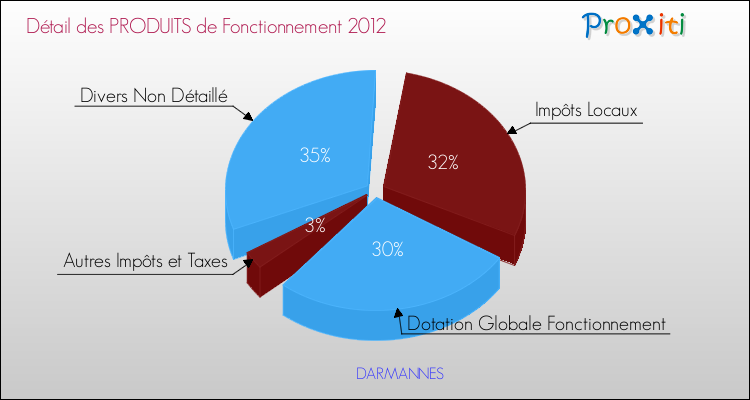Décomposition du Budget de Fonctionnement 2012 de la commune de DARMANNES Budget de Fonctionnement 2012 pour la commune de DARMANNES