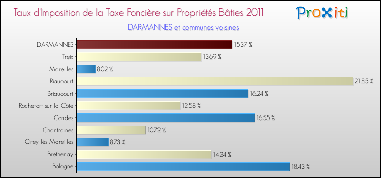 Taux d'imposition de la taxe foncière sur le bati 2011 pour DARMANNES et les communes proches Comparaison des taux d'imposition de la taxe foncière sur le bati 2011 pour DARMANNES et les communes voisines