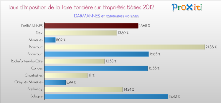 Taux d'imposition de la taxe foncière sur le bati 2012 pour DARMANNES et les communes proches Comparaison des taux d'imposition de la taxe foncière sur le bati 2012 pour DARMANNES et les communes voisines