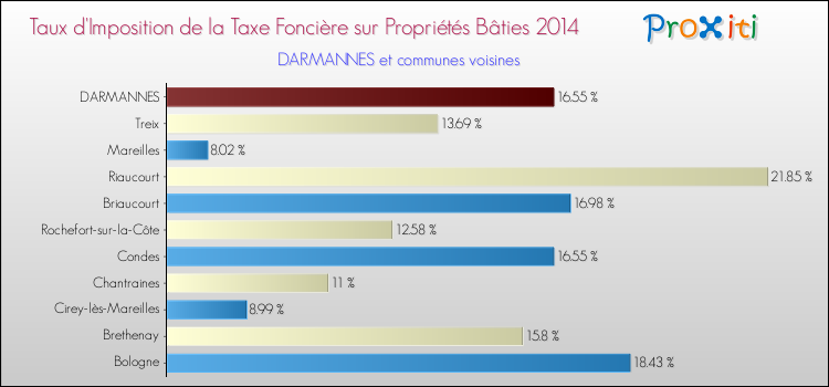 Taux d'imposition de la taxe foncière sur le bati 2014 pour DARMANNES et les communes proches Comparaison des taux d'imposition de la taxe foncière sur le bati 2014 pour DARMANNES et les communes voisines