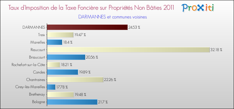Taux d'imposition de la taxe foncière sur les immeubles et terrains non batis 2011 pour DARMANNES et les communes proches Comparaison des taux d'imposition de la taxe foncière sur les immeubles et terrains non batis 2011 pour DARMANNES et les communes voisines
