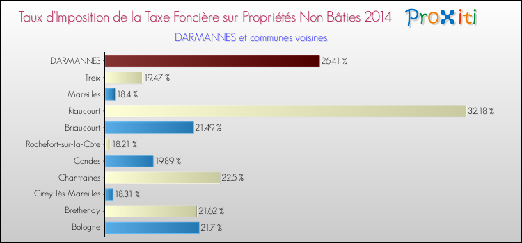 Taux d'imposition de la taxe foncière sur les immeubles et terrains non batis 2014 pour DARMANNES et les communes proches Comparaison des taux d'imposition de la taxe foncière sur les immeubles et terrains non batis 2014 pour DARMANNES et les communes voisines