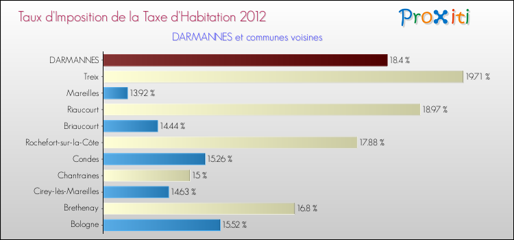 Taux d'imposition de la taxe d'habitation 2012 pour DARMANNES et les communes proches Comparaison des taux d'imposition de la taxe d'habitation 2012 pour DARMANNES et les communes voisines