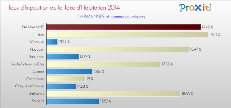 Taux d'imposition de la taxe d'habitation 2014 pour DARMANNES et les communes proches Comparaison des taux d'imposition de la taxe d'habitation 2014 pour DARMANNES et les communes voisines