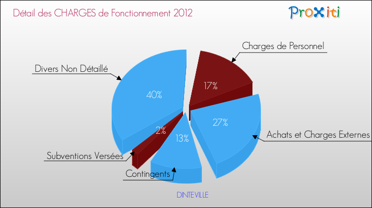 Décomposition des Charges de Fonctionnement 2012 de la commune de DINTEVILLE Charges de Fonctionnement 2012 pour la commune de DINTEVILLE