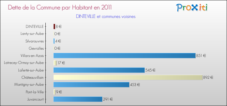 Dette par habitant de la commune en 2011 pour DINTEVILLE et les communes proches Comparaison de la dette par habitant de la commune en 2011 pour DINTEVILLE et les communes voisines