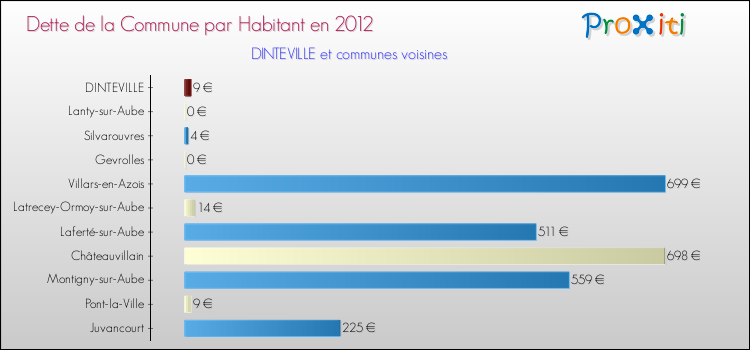 Dette par habitant de la commune en 2012 pour DINTEVILLE et les communes proches Comparaison de la dette par habitant de la commune en 2012 pour DINTEVILLE et les communes voisines