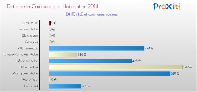 Dette par habitant de la commune en 2014 pour DINTEVILLE et les communes proches Comparaison de la dette par habitant de la commune en 2014 pour DINTEVILLE et les communes voisines