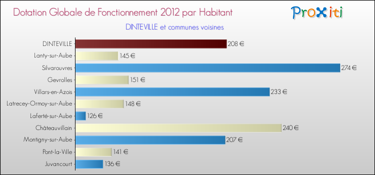 Montant des dotations globales de fonctionnement DGF par Habitant pour DINTEVILLE et les communes proches Comparaison des des dotations globales de fonctionnement DGF par habitant pour DINTEVILLE et les communes voisines