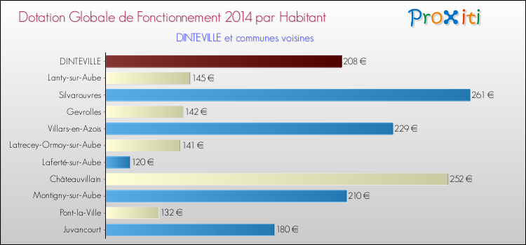 Montant des dotations globales de fonctionnement DGF par Habitant pour DINTEVILLE et les communes proches en 2014. Comparaison des des dotations globales de fonctionnement DGF par habitant pour DINTEVILLE et les communes voisines en 2014.