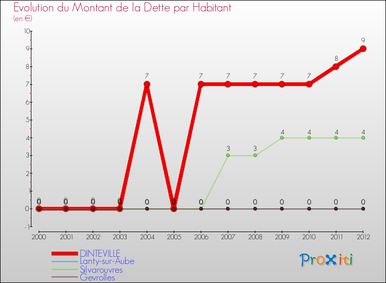 Evolution de la dette par habitant pour la commune de DINTEVILLE et les communes proches de 2000 à 2012 Comparaison de la dette par habitant pour DINTEVILLE et les communes voisines de 2000 à 2012