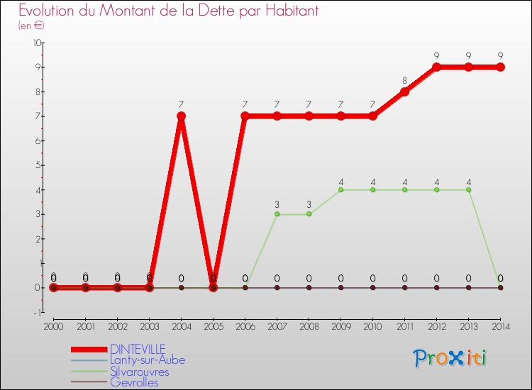 Evolution de la dette par habitant pour la commune de DINTEVILLE et les communes proches de 2000 à 2014 Comparaison de la dette par habitant pour DINTEVILLE et les communes voisines de 2000 à 2014