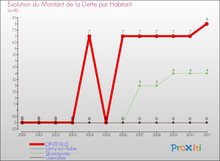 Evolution de la dette par habitant pour la commune de DINTEVILLE et les communes proches Comparaison de la dette par habitant pour DINTEVILLE et les communes voisines