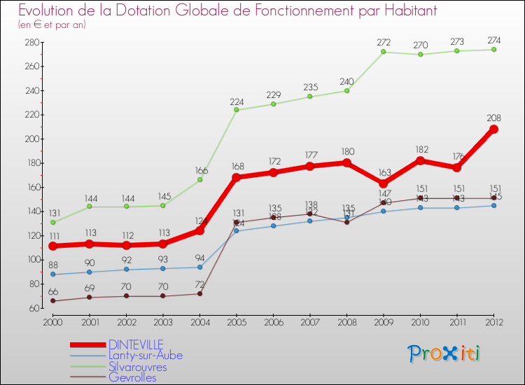 Evolution et montant de la dotation globale de fonctionnement par Habitant pour DINTEVILLE et les communes proches Comparaison des dotations globales de fonctionnement par habitant pour DINTEVILLE et les communes voisines