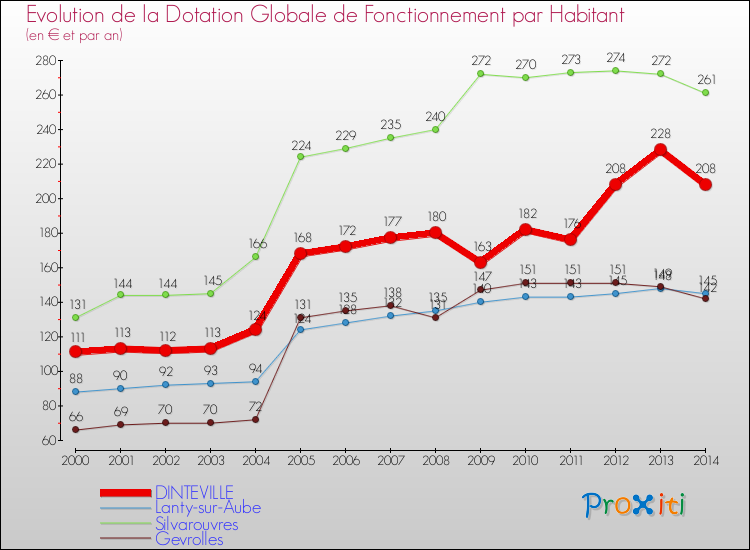 Evolution et montant de la dotation globale de fonctionnement par Habitant pour DINTEVILLE et les communes proches de 2000 à 2014. Comparaison des dotations globales de fonctionnement par habitant pour DINTEVILLE et les communes voisines de 2000 à 2014.