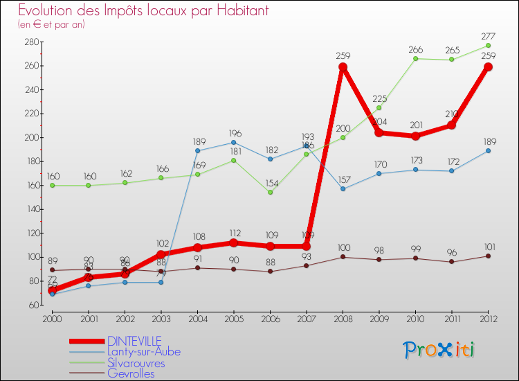 Evolution et montant des impôts locaux par Habitant pour DINTEVILLE et les communes proches Comparaison des impôts locaux par habitant pour DINTEVILLE et les communes voisines