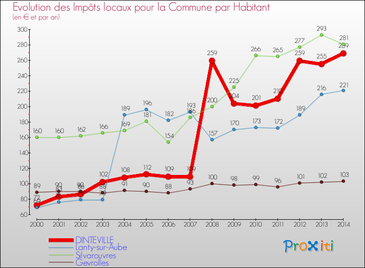 Evolution et montant des impôts locaux par Habitant pour DINTEVILLE et les communes proches de 2000 à 2014 Comparaison des impôts locaux par habitant pour DINTEVILLE et les communes voisines de 2000 à 2014