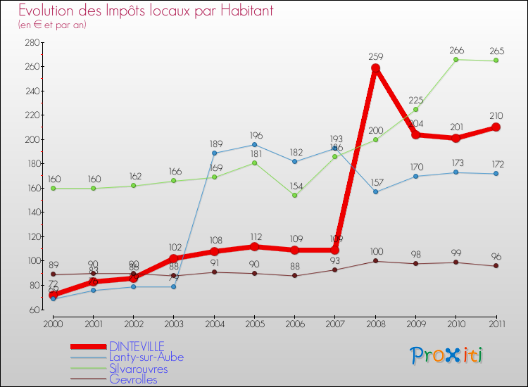 Evolution et montant des impôts locaux par Habitant pour DINTEVILLE et les communes proches Comparaison des impôts locaux par habitant pour DINTEVILLE et les communes voisines