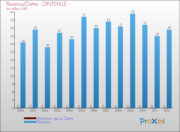 Evolution comparée de la dette et des revenus pour la commune de DINTEVILLE de 2000 à 2012 Comparaison de la dette et des revenus pour DINTEVILLE de 2000 à 2012