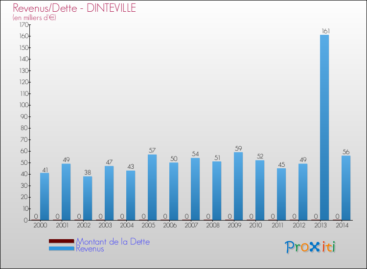 Evolution comparée de la dette et des revenus pour la commune de DINTEVILLE de 2000 à 2014 Comparaison de la dette et des revenus pour DINTEVILLE de 2000 à 2014