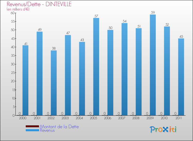 Evolution comparée de la dette et des revenus pour la commune de DINTEVILLE de 2000 à 2011 Comparaison de la dette et des revenus pour DINTEVILLE de 2000 à 2011