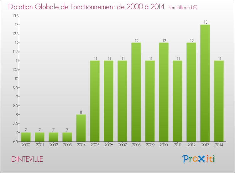 Evolution du montant de la Dotation Globale de Fonctionnement pour la commune de DINTEVILLE de 2000 à 2014 Evolution du montant de la Dotation Globale de Fonctionnement pour DINTEVILLE de 2000 à 2014