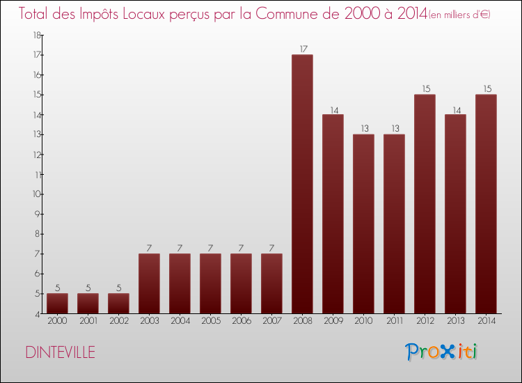 Evolution des Impôts Locaux pour la commune de DINTEVILLE de 2000 à 2014 Evolution des Impôts Locaux pour DINTEVILLE de 2000 à 2014