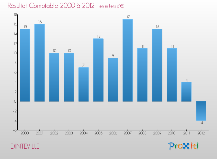 Evolution du résultat comptable pour la commune de DINTEVILLE de 2000 à 2012 Evolution du résultat comptable pour DINTEVILLE de 2000 à 2012