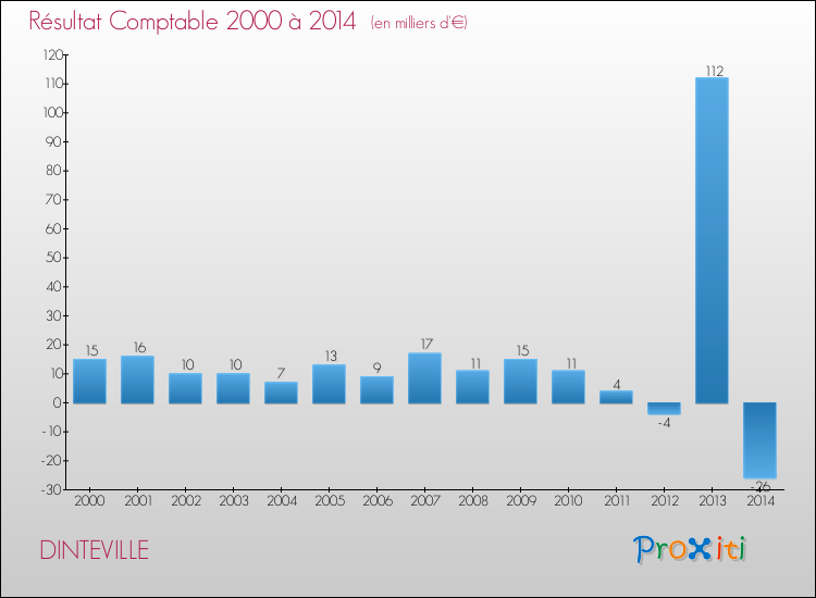 Evolution du résultat comptable pour la commune de DINTEVILLE de 2000 à 2014 Evolution du résultat comptable pour DINTEVILLE de 2000 à 2014