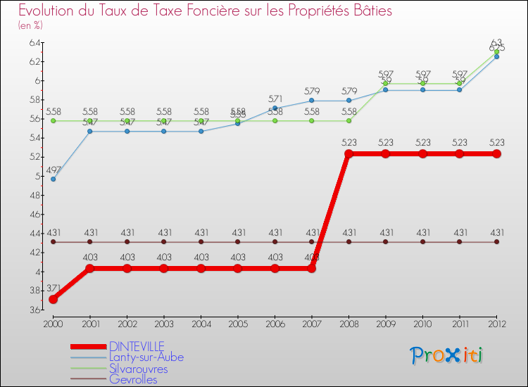 Evolution du taux de la taxe foncière sur le bati pour DINTEVILLE et les communes proches de 2000 à 2012 Comparaison des taux de taxe foncière sur le bati pour DINTEVILLE et les communes voisines de 2000 à 2012