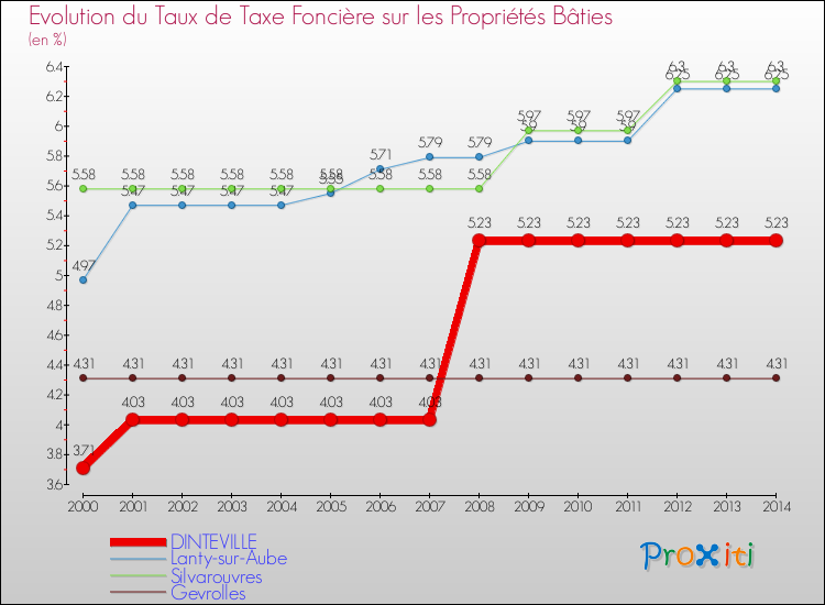 Evolution du taux de la taxe foncière sur le bati pour DINTEVILLE et les communes proches de 2000 à 2014 Comparaison des taux de taxe foncière sur le bati pour DINTEVILLE et les communes voisines de 2000 à 2014