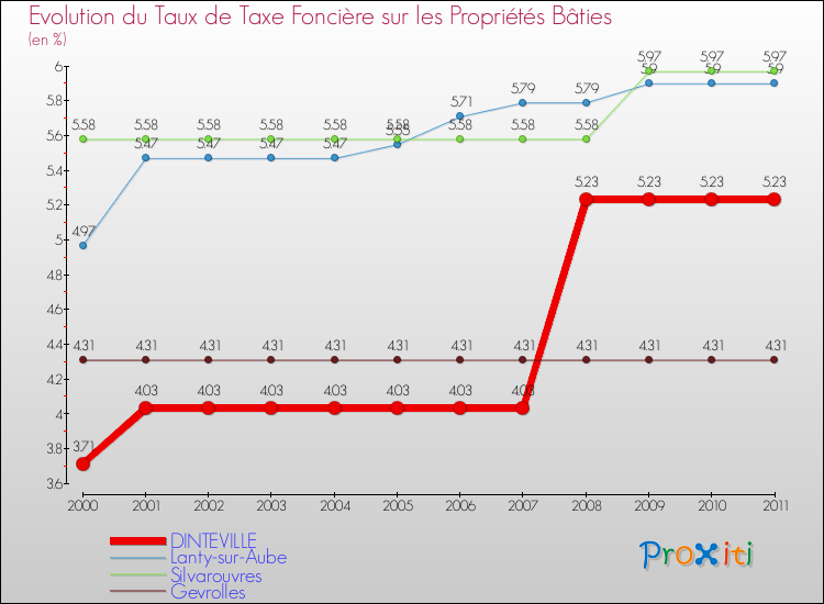 Evolution du taux de la taxe foncière sur le bati pour DINTEVILLE et les communes proches Comparaison des taux de taxe foncière sur le bati pour DINTEVILLE et les communes voisines