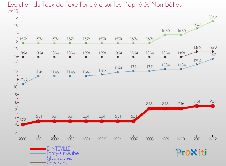 Evolution du taux de la taxe foncière sur les immeubles et terrains non batis pour DINTEVILLE et les communes proches de 2000 à 2012 Comparaison des taux de la taxe foncière sur les immeubles et terrains non batis pour DINTEVILLE et les communes voisines de 2000 à 2012