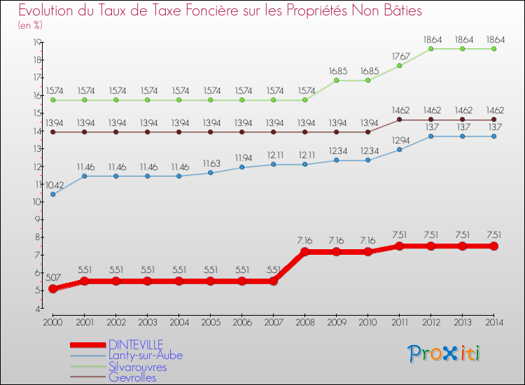 Evolution du taux de la taxe foncière sur les immeubles et terrains non batis pour DINTEVILLE et les communes proches de 2000 à 2014 Comparaison des taux de la taxe foncière sur les immeubles et terrains non batis pour DINTEVILLE et les communes voisines de 2000 à 2014