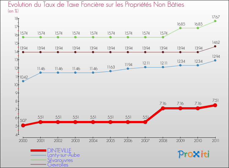 Evolution du taux de la taxe foncière sur les immeubles et terrains non batis pour DINTEVILLE et les communes proches Comparaison des taux de la taxe foncière sur les immeubles et terrains non batis pour DINTEVILLE et les communes voisines