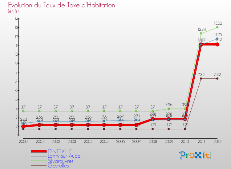 Evolution du taux de la taxe d'habitation pour DINTEVILLE et les communes proches Comparaison des taux de la taxe d'habitation pour DINTEVILLE et les communes voisines