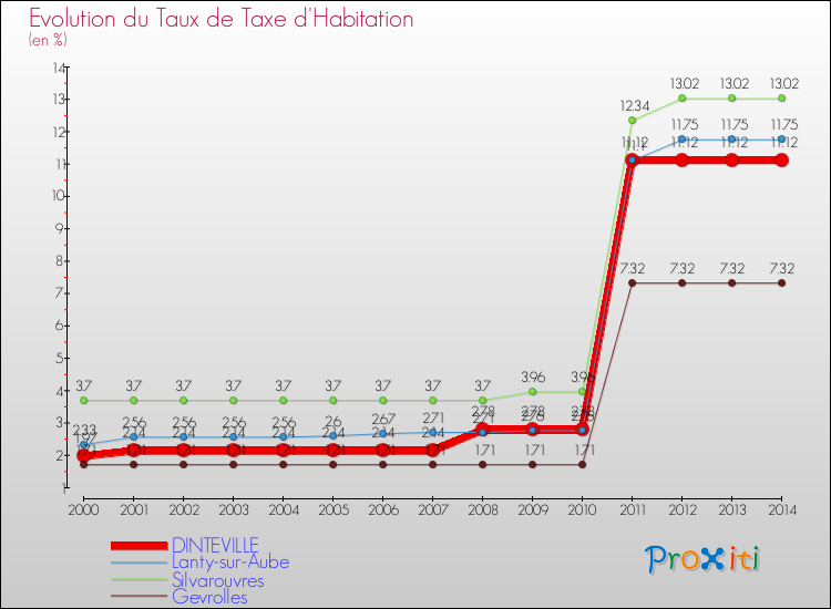 Evolution du taux de la taxe d'habitation pour DINTEVILLE et les communes proches de 2000 à 2014 Comparaison des taux de la taxe d'habitation pour DINTEVILLE et les communes voisines de 2000 à 2014