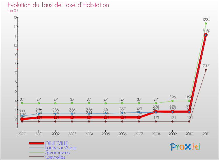 Evolution du taux de la taxe d'habitation pour DINTEVILLE et les communes proches Comparaison des taux de la taxe d'habitation pour DINTEVILLE et les communes voisines
