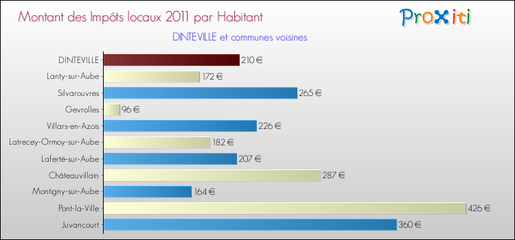 Montant des impôts locaux par Habitant pour DINTEVILLE et les communes proches Comparaison des impôts locaux par habitant pour DINTEVILLE et les communes voisines