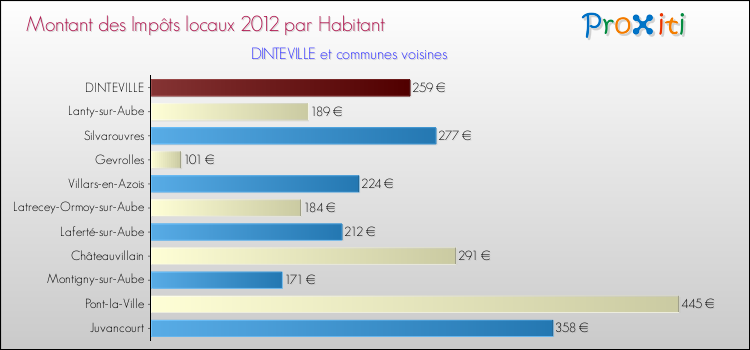 Montant des impôts locaux par Habitant pour DINTEVILLE et les communes proches Comparaison des impôts locaux par habitant pour DINTEVILLE et les communes voisines