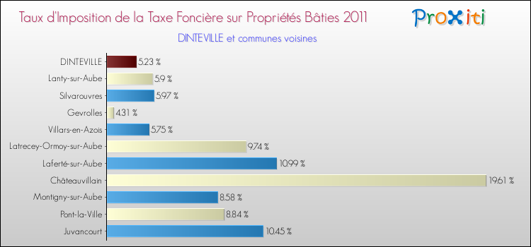 Taux d'imposition de la taxe foncière sur le bati 2011 pour DINTEVILLE et les communes proches Comparaison des taux d'imposition de la taxe foncière sur le bati 2011 pour DINTEVILLE et les communes voisines