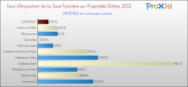 Taux d'imposition de la taxe foncière sur le bati 2012 pour DINTEVILLE et les communes proches Comparaison des taux d'imposition de la taxe foncière sur le bati 2012 pour DINTEVILLE et les communes voisines