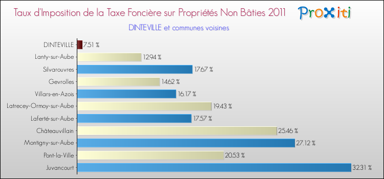 Taux d'imposition de la taxe foncière sur les immeubles et terrains non batis 2011 pour DINTEVILLE et les communes proches Comparaison des taux d'imposition de la taxe foncière sur les immeubles et terrains non batis 2011 pour DINTEVILLE et les communes voisines